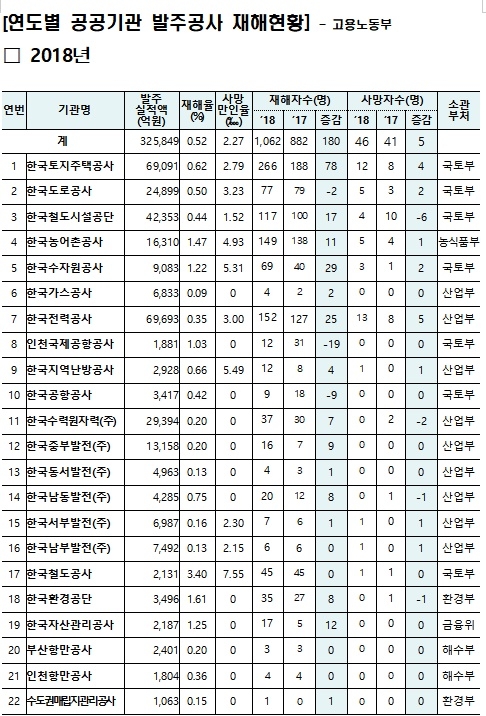 2018년 공공기관 발주공사 재해현황.(제공=박재호의원실)