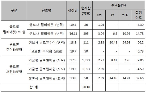 KTB글로벌EMP펀드 운용 현황. 사진=KTB자산운용