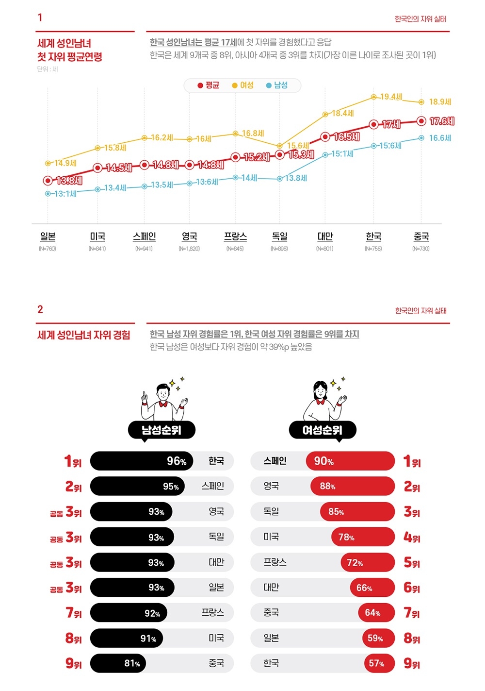 한국인 첫 자위 평균연령 17세, 남성 96%∙여성 57% 자위 경험 있어