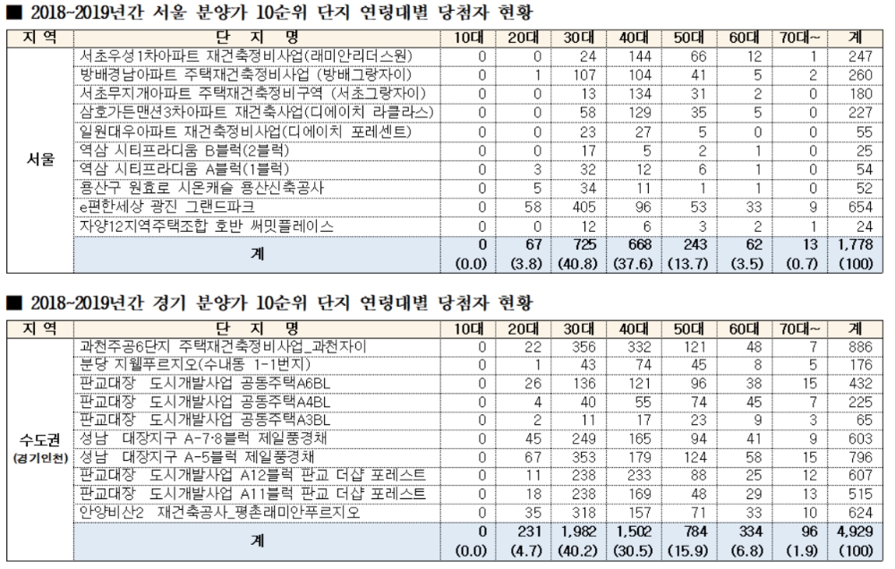 서울 초고가 분양 당첨자, 30대(40.8%)가 가장 많다