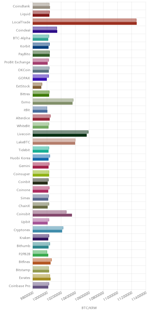 거래소별 비트코인 시황(위 1시간전, 아래 현재)
