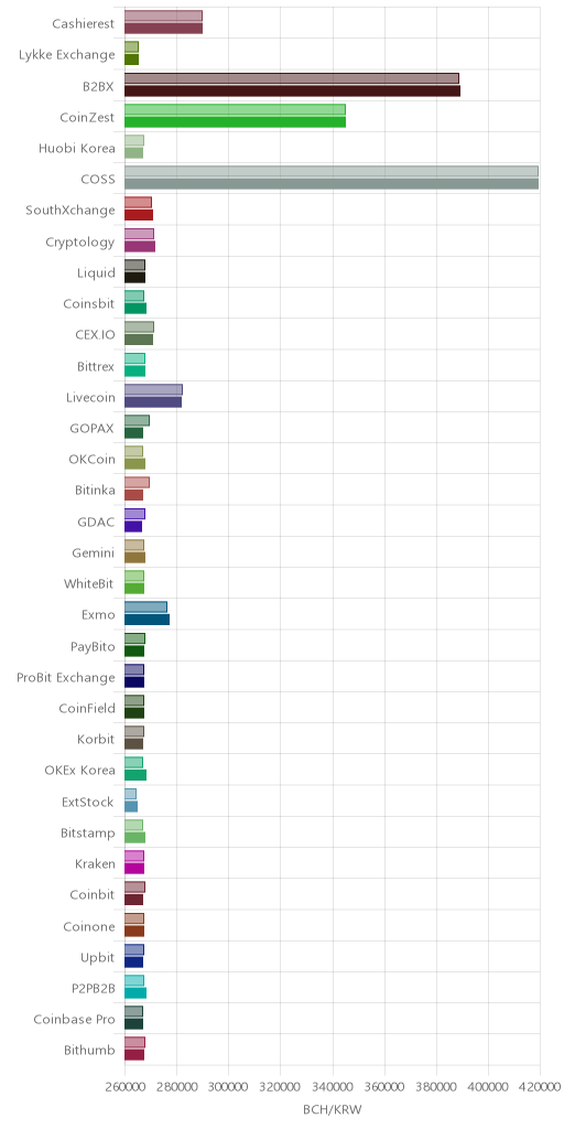 거래소별 비트코인 캐시 시황(위 1시간전, 아래 현재)