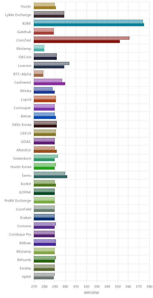 거래소별 리플 시황(위 1시간전, 아래 현재)