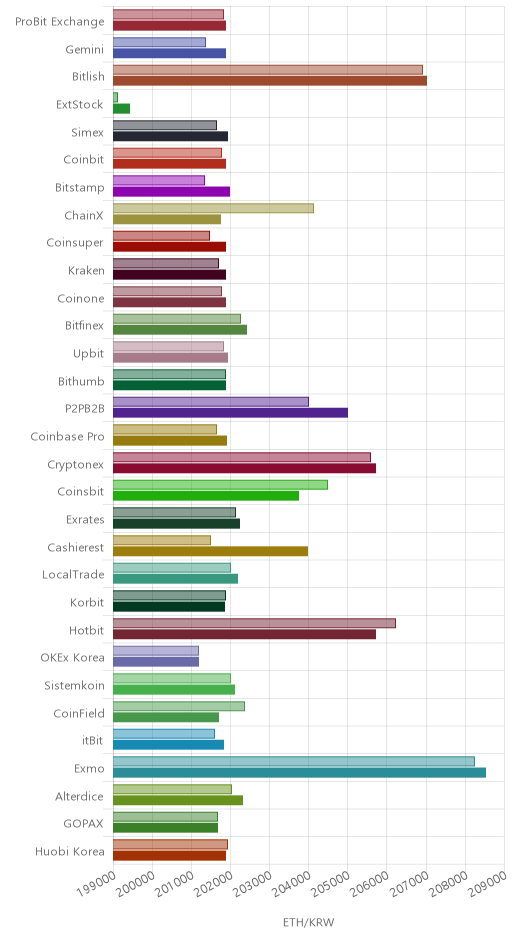 거래소별 이더리움 시황(위 1시간전, 아래 현재)