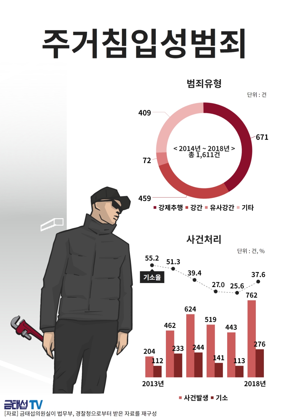 혼자 사는 여성, 위협하는 주거침입성범죄, 해마다 300건 넘게 발생