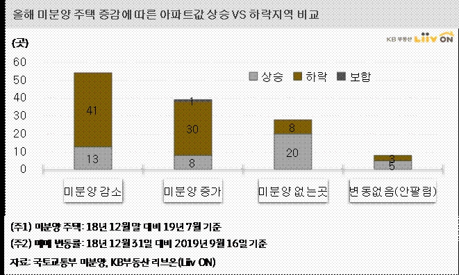 미분양 줄어든 54곳 중 75%는 아파트값 하락