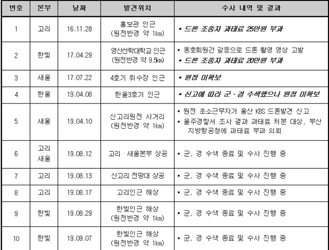원자력발전소 드론 불법비행 적발현항.(표제공=최의호의원실)