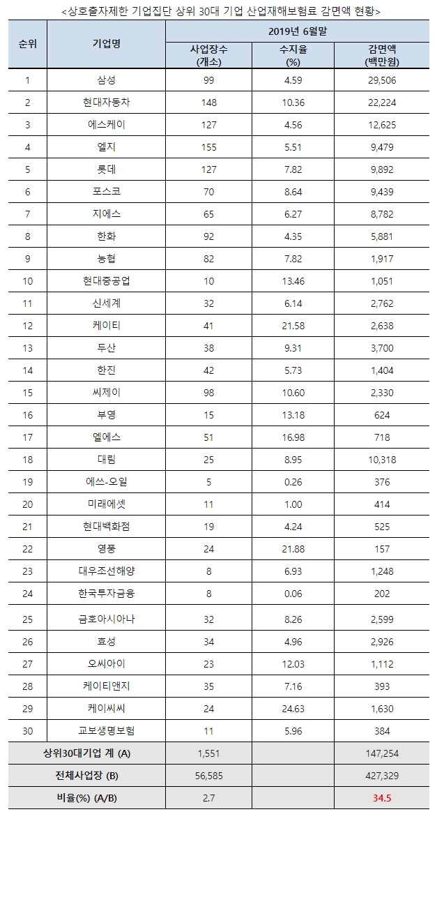 올해 상반기 30대 재벌 기업, 산재보험료 1,472억원 감면받아