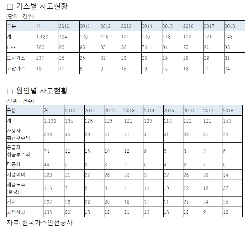 2010년 이후 가스사고 1,130건…2018년이 최대