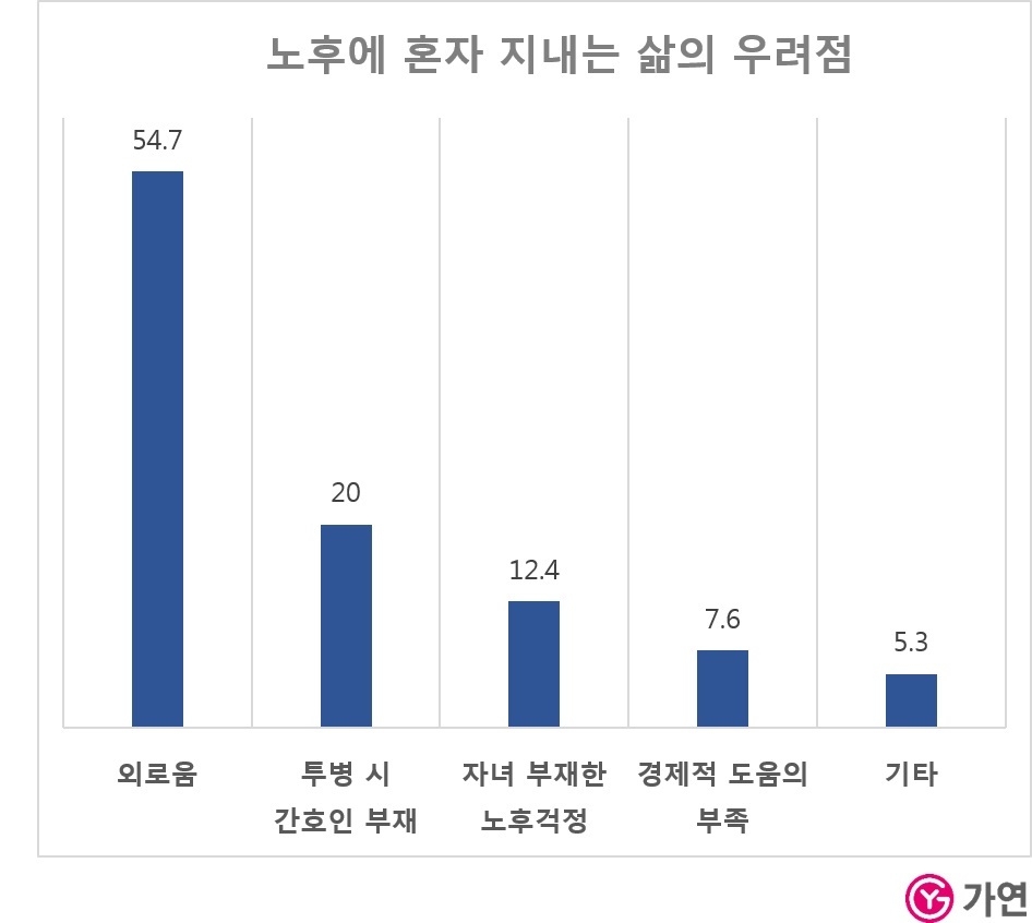 미혼남녀 10명 중 7명 “동거보다 결혼이 좋다”
