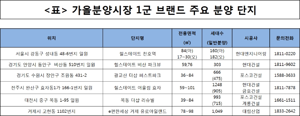 가을 분양시장, 1군 브랜드 아파트 ‘큰 장’ 선다