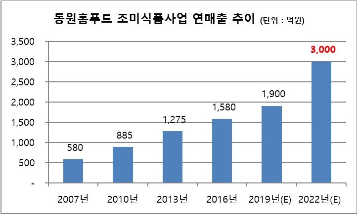동원홈푸드, 충주 스마트팩토리 오픈으로 B2B 소스사업 강화