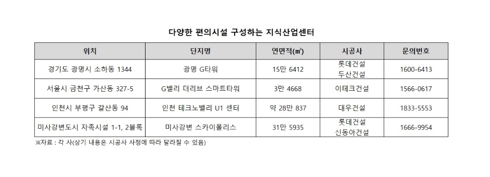 ‘직장이자 휴식처’…지식산업센터도 ‘워라밸’ 바람