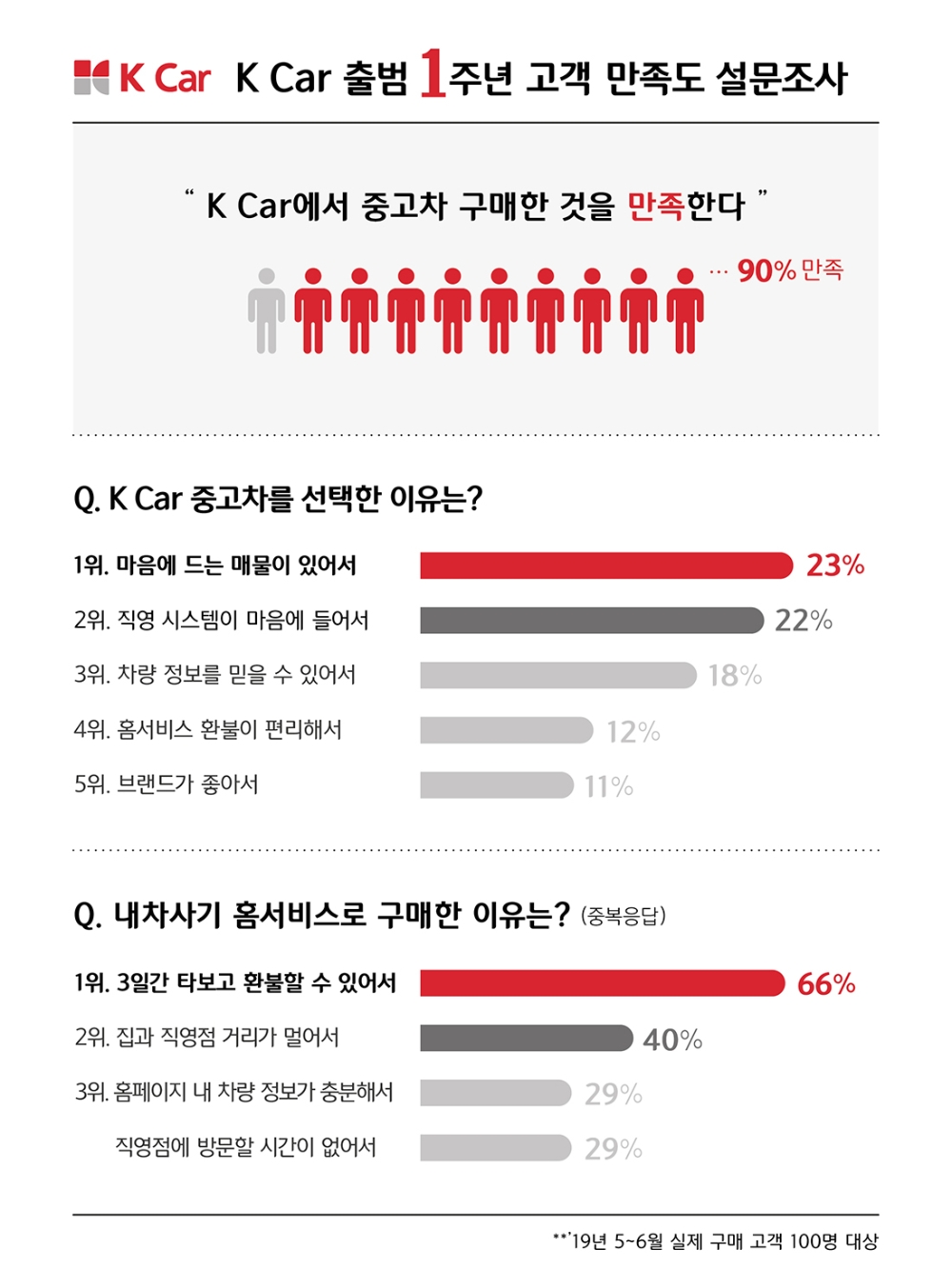 K Car 출범 1년, 구매고객 열에 아홉 “직영차 만족”