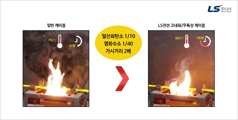 LS전선고내화 케이블 이미지. (사진=LS전선)