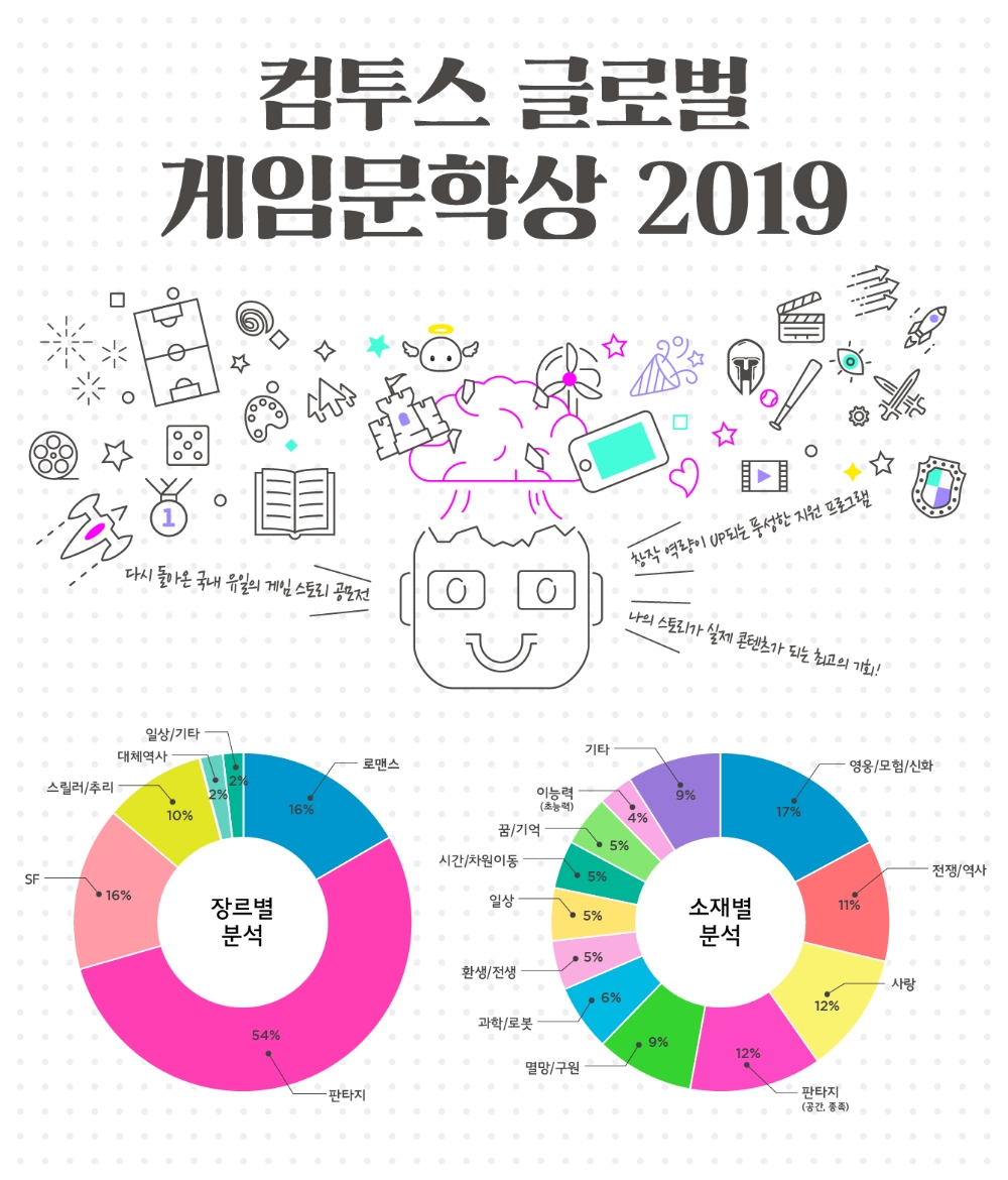 ‘컴투스 글로벌 게임문학상 2019’ 응모작 분석 결과 발표