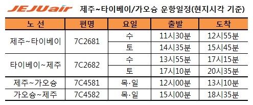 제주항공, ‘제주~타이베이·제주~가오슝’ 신규 취항