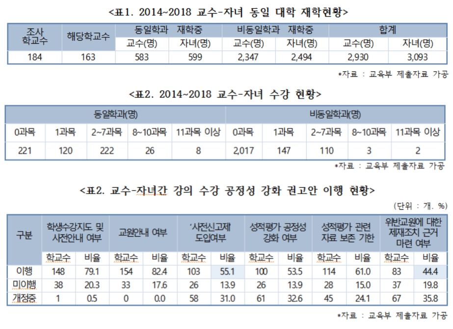 대학생 638명, 부모가 학점 줬다…‘대학판 숙명여고’ 우려 ↑