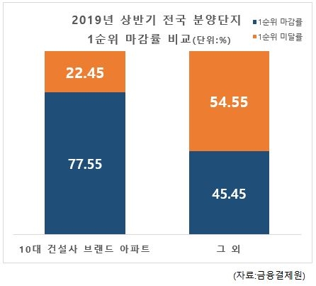 10대건설사, 상반기 1순위 청약 마감률 77.55%…믿음 가는 ‘빅브랜드’
