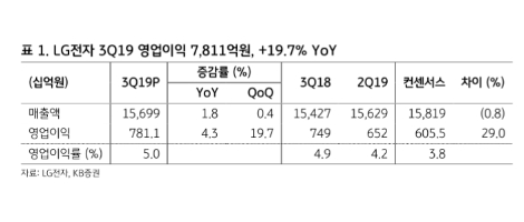 자료=KB증권