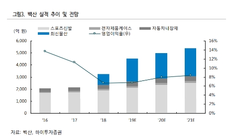 자료=하이투자증권