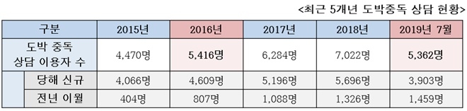 최근 5개년 도박중독 상담 현황.(표제공=이상헌의원실)