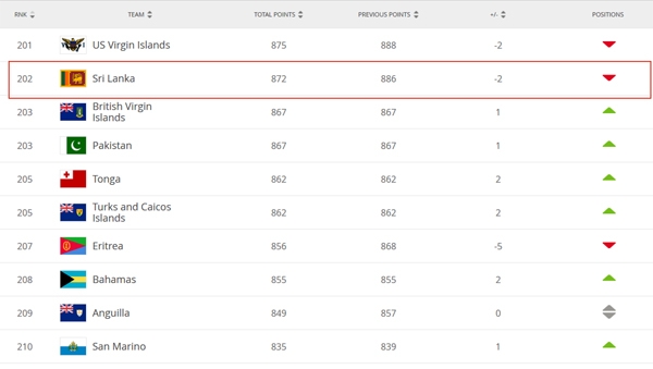 스리랑카 피파랭킹을 흔히 찾아볼 수 있다 / 출처 fifa_website