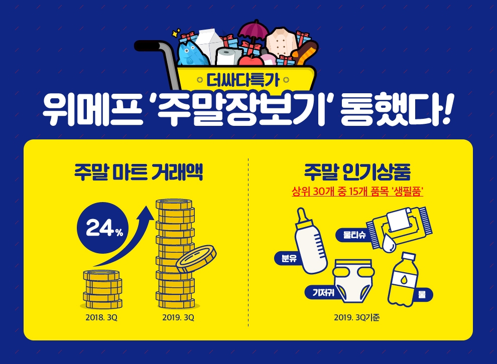 위메프 ‘주말장보기’ 통했다..10% 이상 추가할인에 마트상품 24%↑