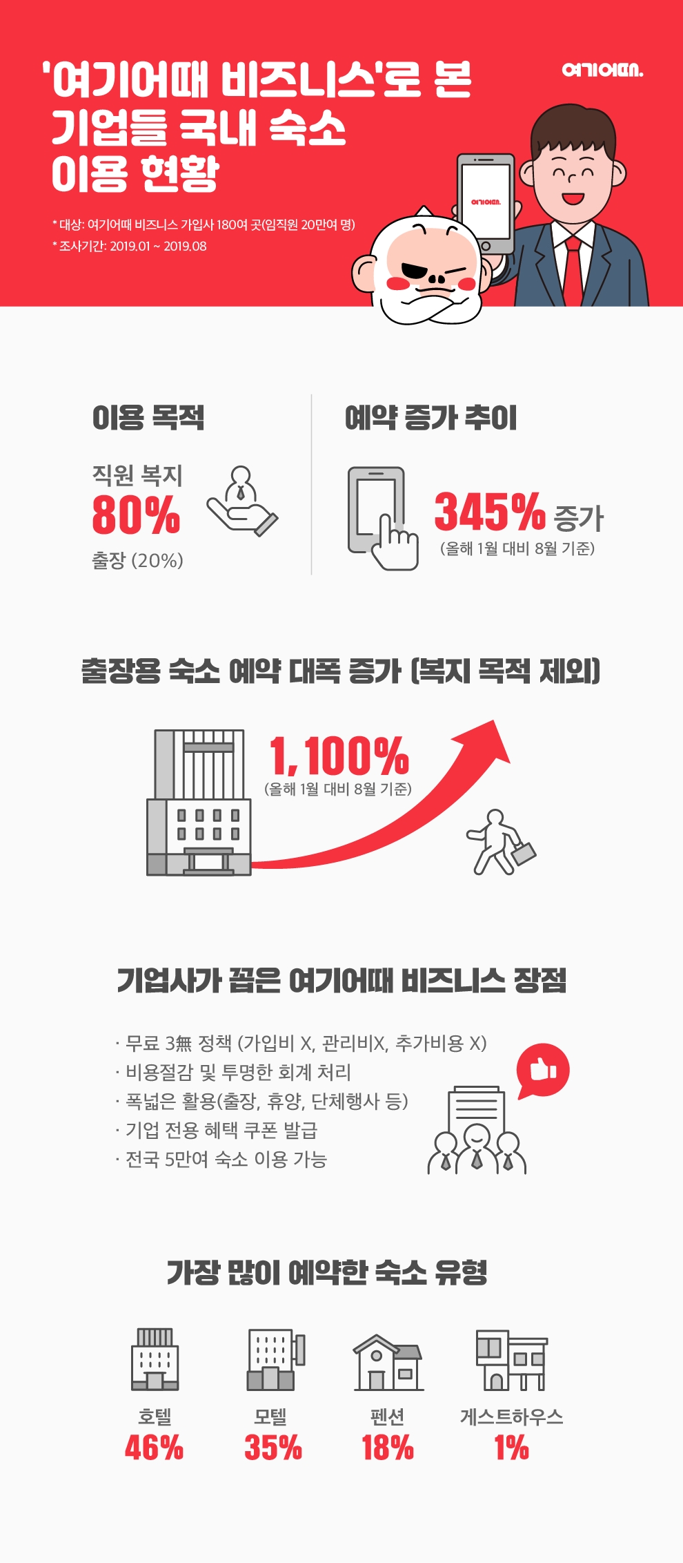 여기어때 기업회원의 국내 숙소 예약, 8개월 새 4.5배 늘었다
