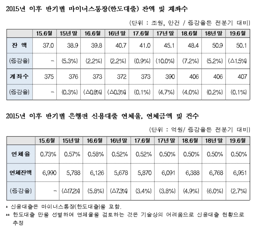 ‘주담대’ 누르니 ‘마통’ 9조원 폭증…풍선효과 유발