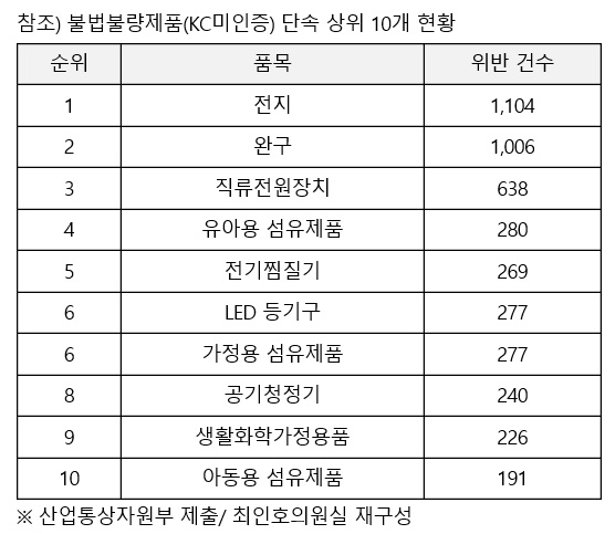 불법불량제품(KC미인증)단속 상위 10개현황.(표제공=최인호의원실)