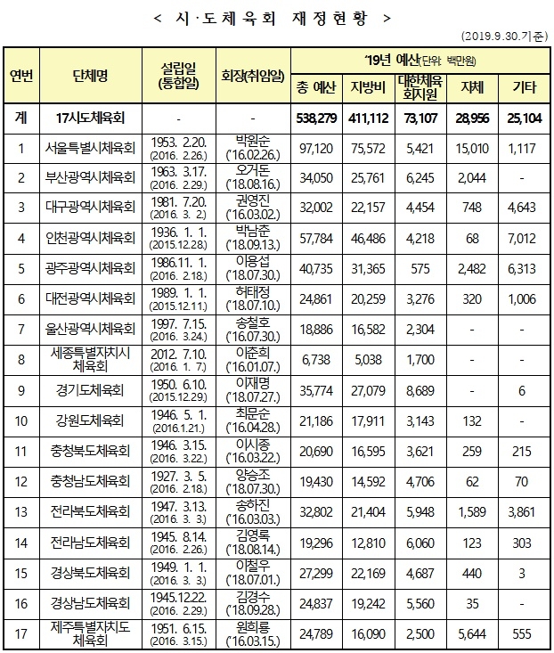 시·도체육회 재정현황.(표제공=이상헌의원실)