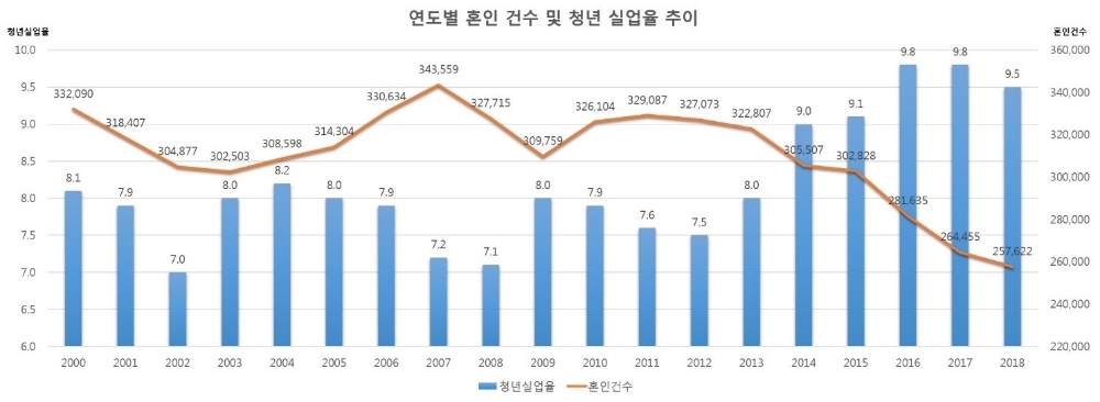 “먹고 살기도 힘든데 결혼은 무슨” 청년실업율 증가, 혼인율은 최저