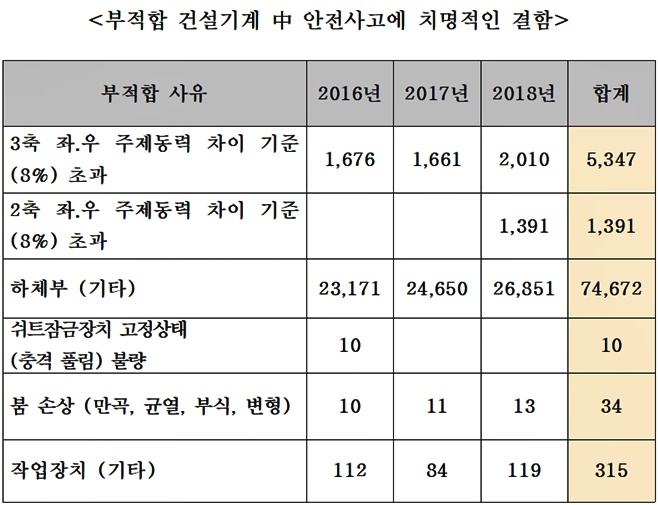 부적합 건설기계 중 안전사고에 치명적인 결함.(표제공=박재호의원실)