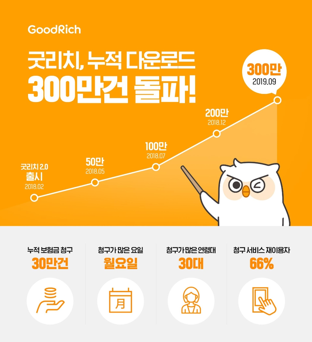 굿리치, 다운로드 ‘300만’…청구 누적 ‘30만’ 돌파