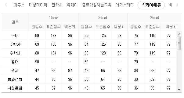 ‘2019 10월 모의고사’ 등급컷에 관심이 몰리는 하루다 / 출처 naver정보화면