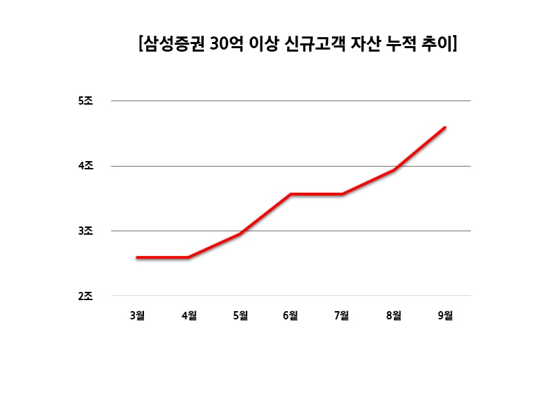 삼성證, SNI 서비스 확대로 "전국의 초고액자산가 사로잡았다"