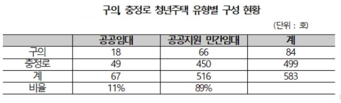 역세권 청년주택, 청년에게는 고임대료, 기업 등 사업자에게는 특혜