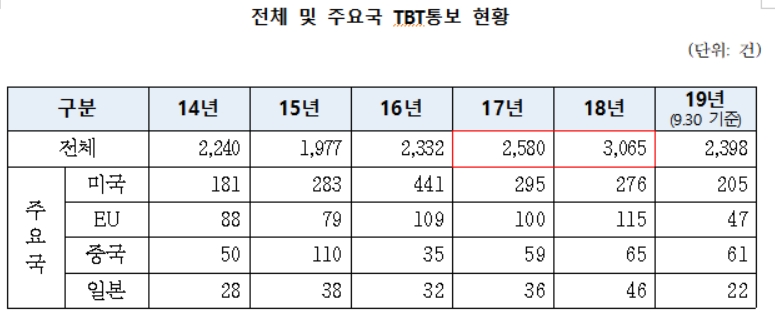 무역기술장벽(TBT) 통보 3,065건으로 최근 5년 간 최대