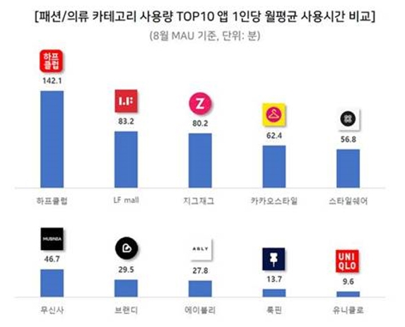 LF 하프클럽, 패션/의류 앱 ‘사용시간’ 1위