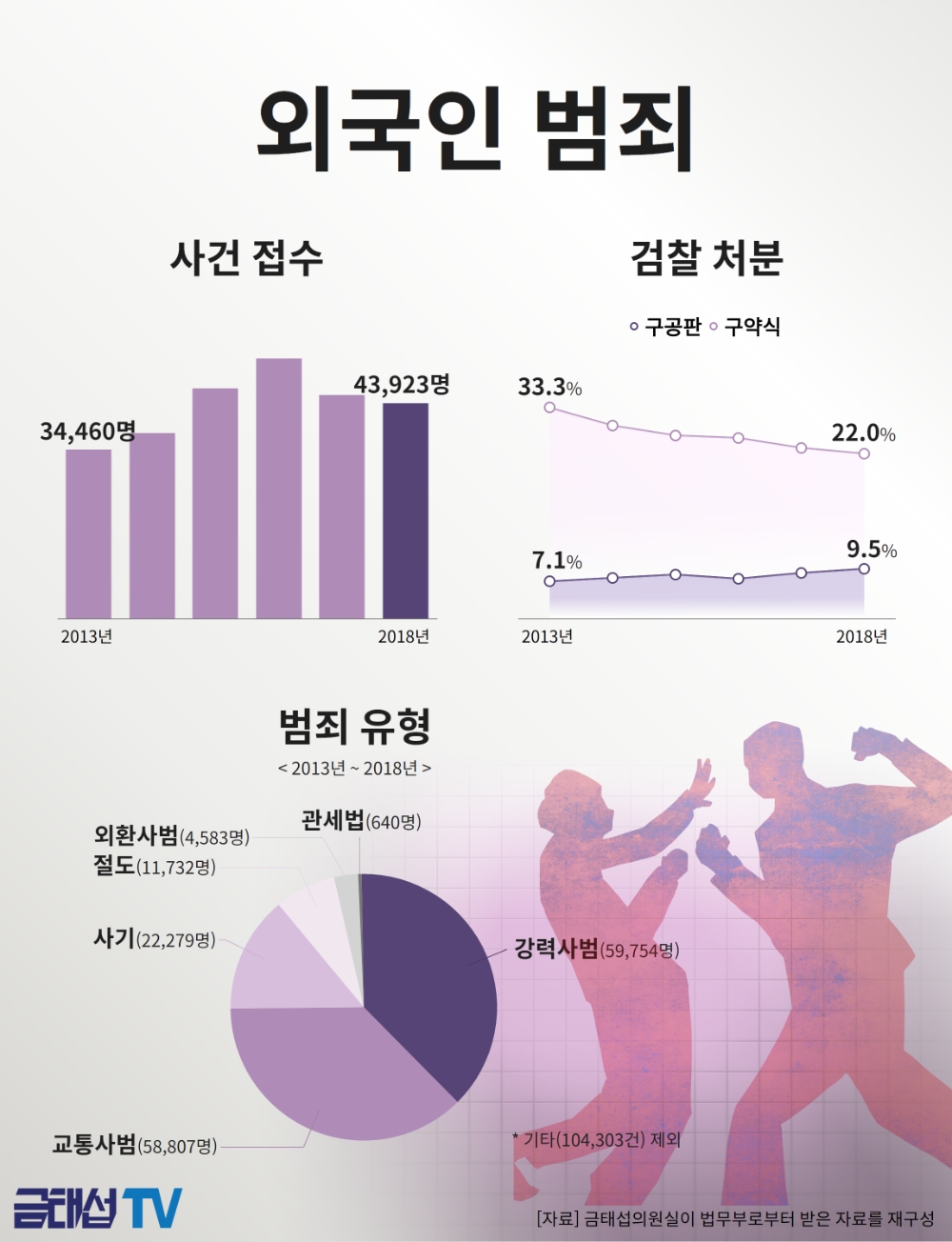 외국인 범죄자 6년 새 27% 증가, 전체 범죄자 100명 중 2명이 외국인