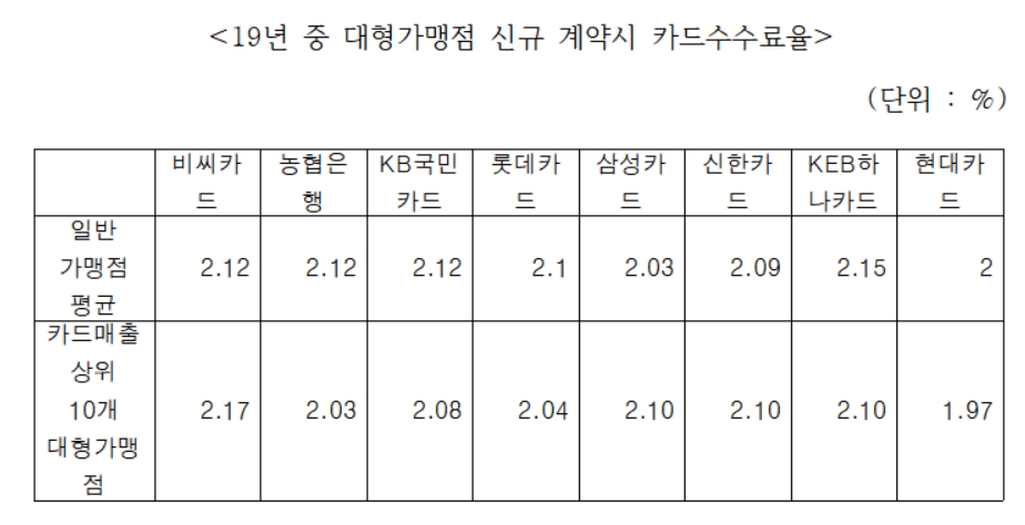 대형가맹점, 카드수수료 여전히 일반가맹점보다 낮아