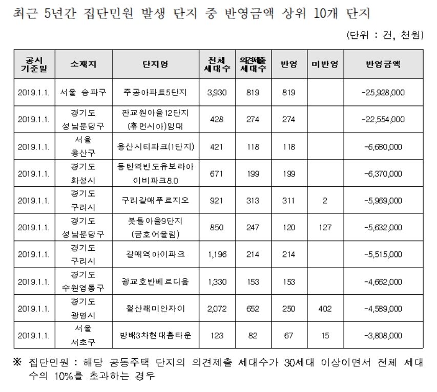 주택가격 확정 전 의견청취 통해 2017억 내려줘…송파 주공5단지 259억, 판교 원마을 12단지 225억 하향