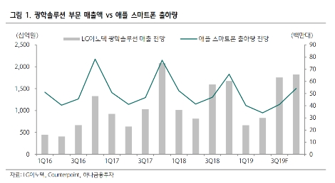 자료=하나금융투자