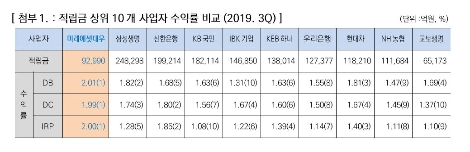 3분기 퇴직연금 적립금 상위 10개 사업자 수익률 비교 이미지. 자료=미래에셋대우