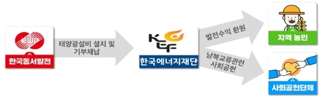 한국동서발전의 통일 영농형 태양광 시범사업 구조도. 사진=동서발전