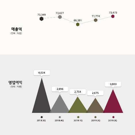 LG화학의 3분기 기준 매출액 및 영업이익 추이. 사진=LG화학