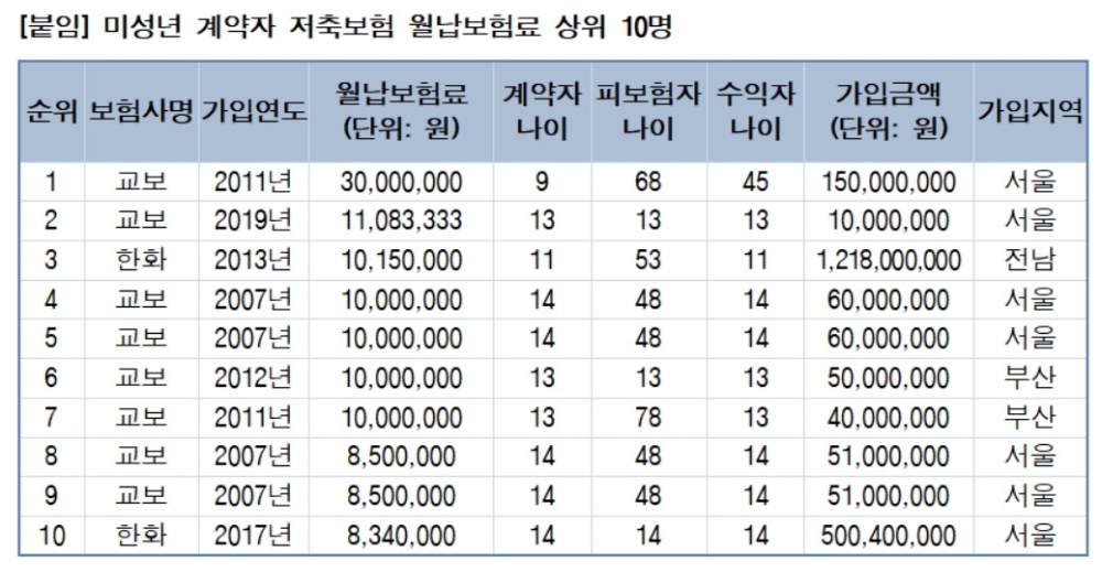 9세 아이가 월 3천만원짜리 저축보험 계약자…도 넘는 편법 증여