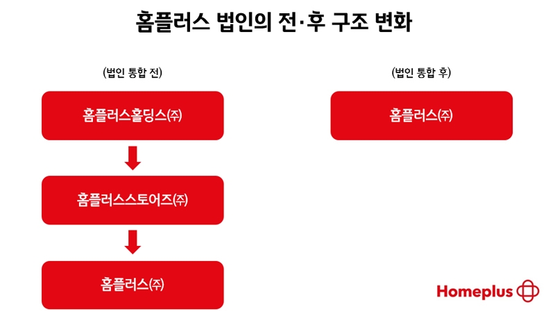 홈플러스 3개 법인, 하나로 합친다