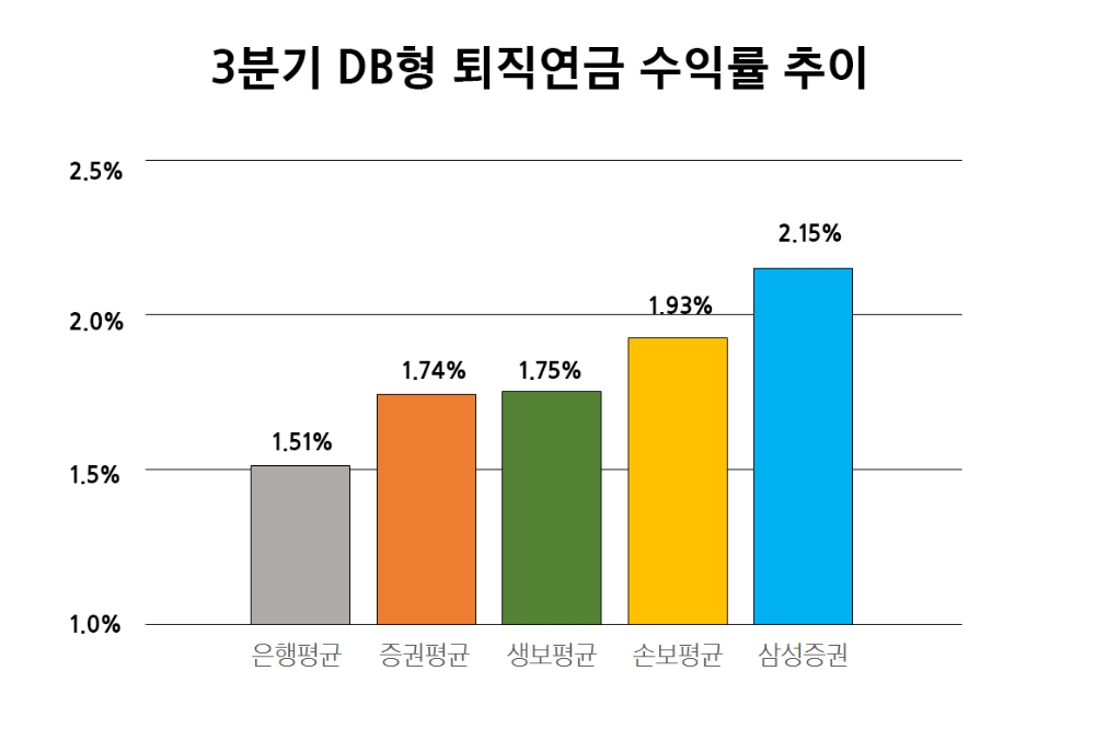 삼성證, DB형 퇴직연금 수익률 활짝